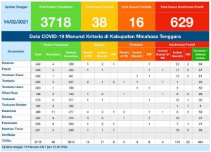 Update COVID-19 Mitra 14 Februari: Bertambah 11 Positif, 13 Kasus Selesai Isolasi