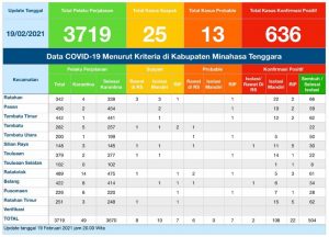 Update COVID-19 Mitra 19 Februari: Bertambah 7 Positif, 20 Kasus Selesai Isolasi