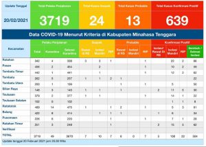 Update COVID-19 Mitra 20 Februari: Bertambah 3 Positif