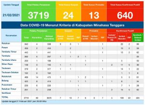 Update COVID-19 Mitra 21 Februari: Bertambah 1 Positif, Kasus Aktif Jadi 114