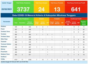Update COVID-19 Mitra 22 Februari: 38 Kasus Selesai Isolasi