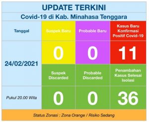 Update COVID-19 Mitra 24 Februari: Bertambah 11 Positif, 36 Kasus Selesai Isolasi