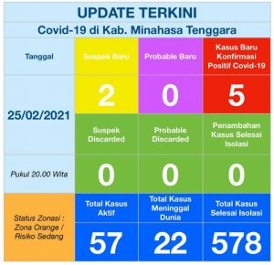 Update COVID-19 Mitra 25 Februari: Bertambah 5 Positif, Kasus Aktif 57