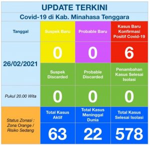 Update COVID-19 Mitra 26 Februari: Bertambah 6 Positif, Kasus Aktif 63