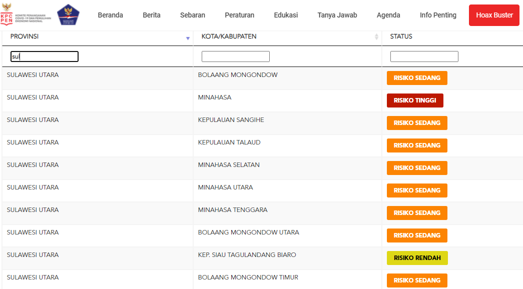 Lima Daerah di Sulut Ini Langganan Zona Merah