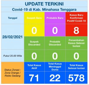Update COVID-19 Mitra 28 Februari: Bertambah 8 Positif