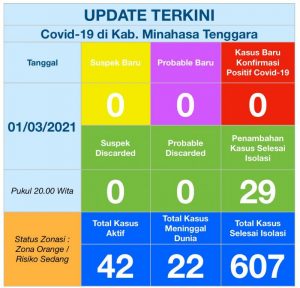 Update COVID-19 Mitra 1 Maret: Bertambah 29 Kasus Selesai Isolasi