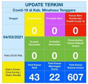 Perkembangan Kasus COVID-19 Mitra Terkendali, Satgas Imbau Jangan Lengah dan Abai