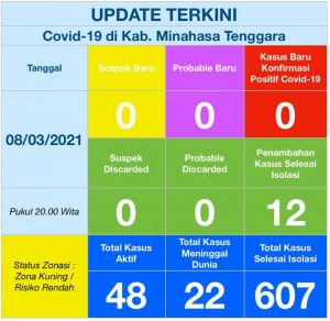 Perkembangan COVID-19 di Mitra Terkendali, 12 Kasus Dinyatakan Selesai Isolasi