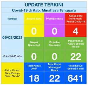 22 Pasien COVID-19 Selesai Isolasi, Kasus Aktif di Mitra Sisa 18 Orang