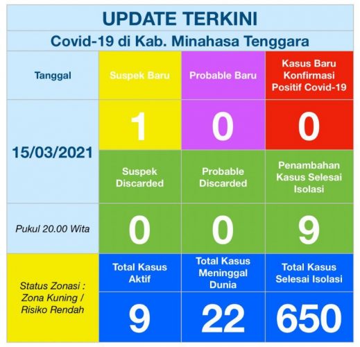 9 Pasien Selesai Isolasi, Mitra Tersisa 9 Kasus Aktif