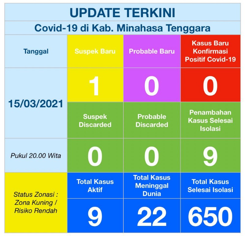 9 Pasien Selesai Isolasi, Mitra Tersisa 9 Kasus Aktif
