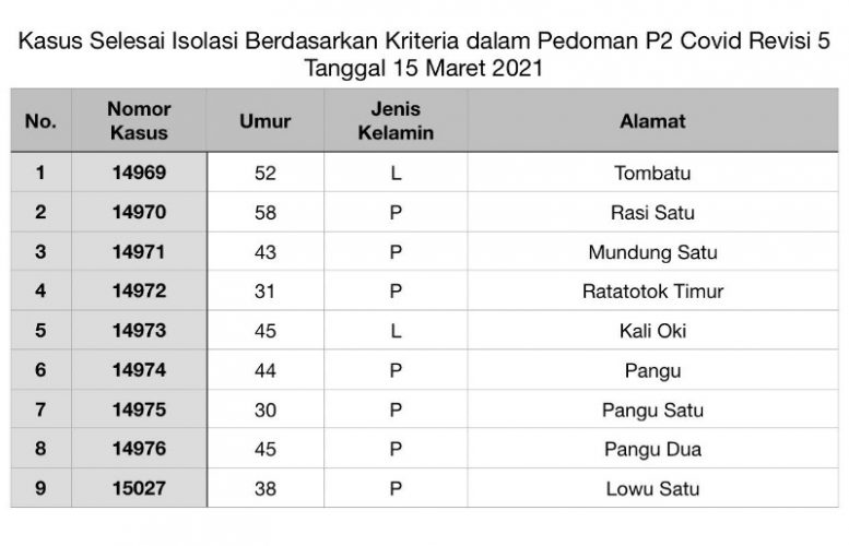 9 Pasien Selesai Isolasi, Mitra Tersisa 9 Kasus Aktif