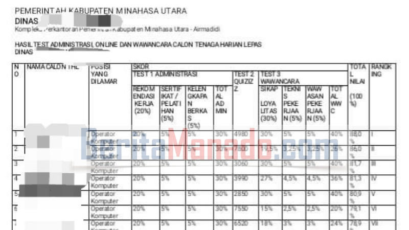 Masyarakat Desak Pemkab Minut Transparan Soal Hasil Perekrutan Thl Beritamanado Com Berita Terkini Manado Sulawesi Utara