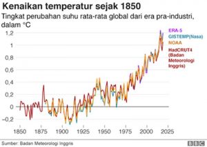 Pemicu Pemanasan Global
