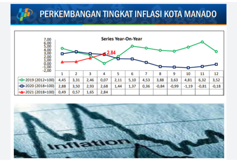 Ikan, Sayur dan Rujak jadi Penyebab Manado Alami Inflasi 0,96 Persen