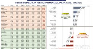 Kepatuhan Menjaga Jarak di Sulut Juga Menurun