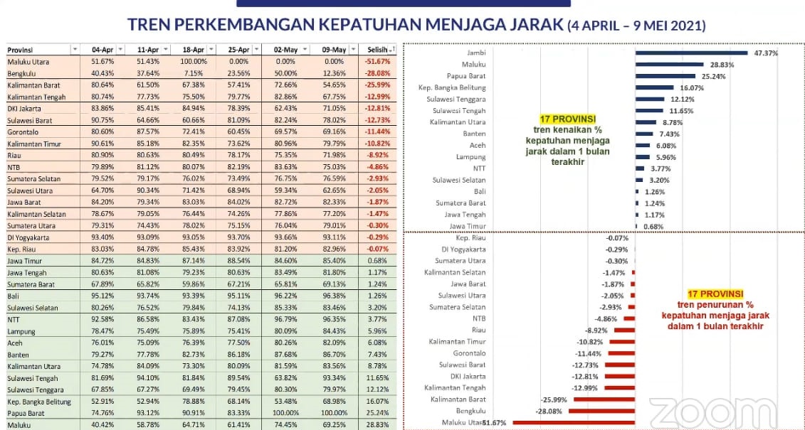 Kepatuhan Menjaga Jarak di Sulut Juga Menurun