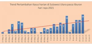 Trend COVID-19 di Sulut Bergerak Naik, 4 Wilayah Ini Wajib Waspada