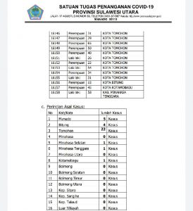 Hari Ini Tomohon Terbanyak Sumbang Positif Covid-19, Ini Penyebabnya