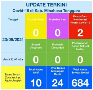 Walau Zona Kuning, Satgas COVID-19 Mitra Imbau Warga Waspada dan Terapkan 5M
