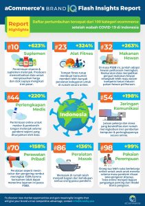 Ini 100 Kategori “Ecommerce” Paling Berkembang Pesat Setelah Covid-19 Merebak