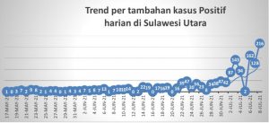 Sulut Bertambah 216 Kasus Positif COVID-19, Sembuh 90,64%