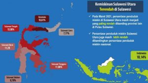 Pandemi, Pemprov Sulut Tekan Angka Kemiskinan 7,77%, Terendah se-Sulawesi