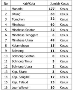 Update COVID-19: Minggu, 25 Juli Bertambah 502 Kasus Positif, Manado Mendominasi