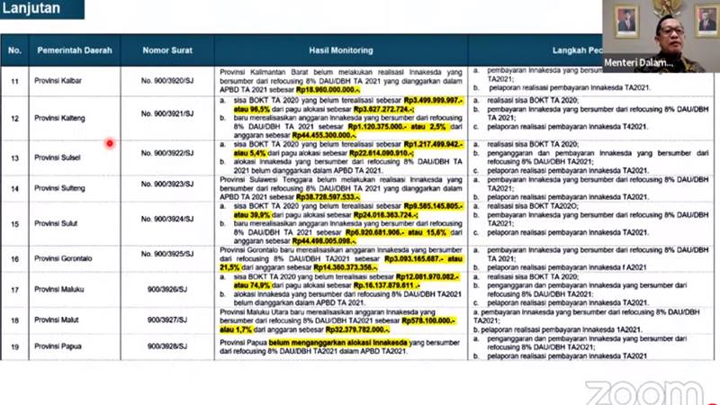 Daftar provinsi yang mendapat teguran Tito Karnavian. Tangkapan layar Youtube Konferensi Pers Virtual Evaluasi Pelaksanaan PPKM Darurat.