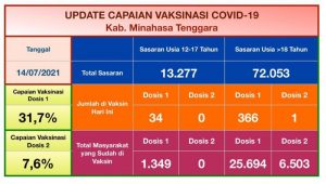 27 Ribu Orang di Mitra Sukses Divaksin COVID-19