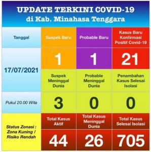 21 Kasus Baru Terdeteksi, Masyarakat Mitra Diimbau Tingkatkan Kewaspadaan