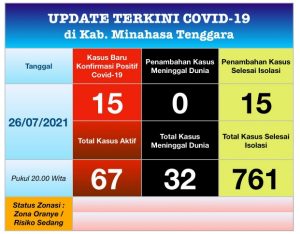Ratatotok Terbanyak Kasus Baru COVID-19, Ratahan Dominasi Kasus Aktif
