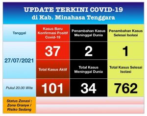 Melonjak Naik, Kasus Aktif di Mitra Tembus 101
