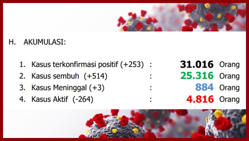 Sulut Ketambahan 253 Kasus Terkonfirmasi Positif COVID-19, Sembuh 514