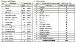 Covid-19 di Sulut Tembus 708 Kasus per Hari, 192 Orang Sembuh