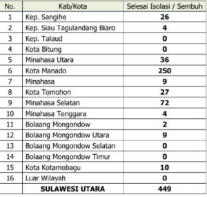 Update 20 Agustus 2021: 449 Orang Sembuh dari COVID-19! Terbanyak di Manado