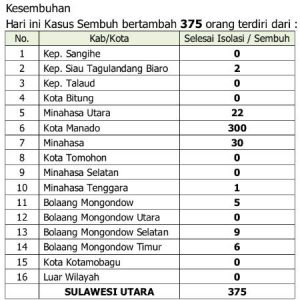 Update COVID-19, 21 Agustus 2021: Lagi, Manado Cetak Angka Kesembuhan Tinggi