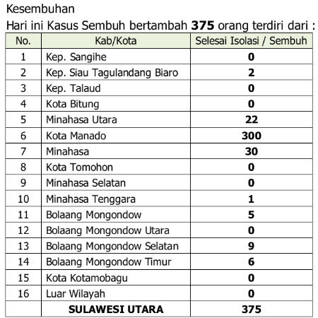 Update COVID-19, 21 Agustus 2021: Lagi, Manado Cetak Angka Kesembuhan Tinggi