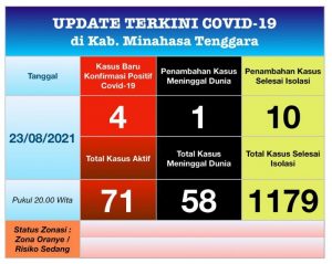 Kasus COVID-19 Menurun, Mitra Masuk Kriteria PPKM Level 3