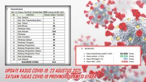 23 Agustus 2021, Pasien COVID-19 Yang Sembuh Lebih Dominan
