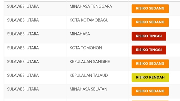 Kabar Baik! Zona Merah di Sulut Berkurang