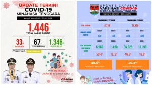 Vaksinasi Terus Dipacu, 43.785 Penduduk di Mitra Berhasil Divaksin