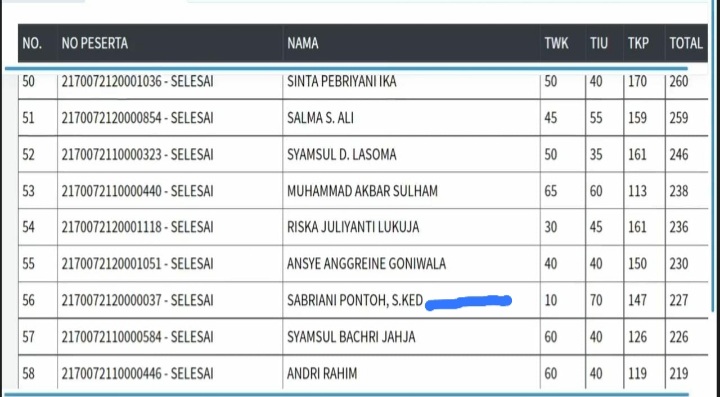 Gunakan Sistem CAT, Anak Bupati Bolmut dr. Sabriani Pontoh Tak Lolos Passing Grade