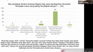 Survei SMRC: Mayoritas Ingin Negara Pancasila, Bukan Berdasarkan Ajaran Agama