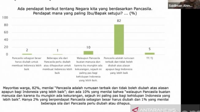 Survei SMRC: Mayoritas Ingin Negara Pancasila, Bukan Berdasarkan Ajaran Agama