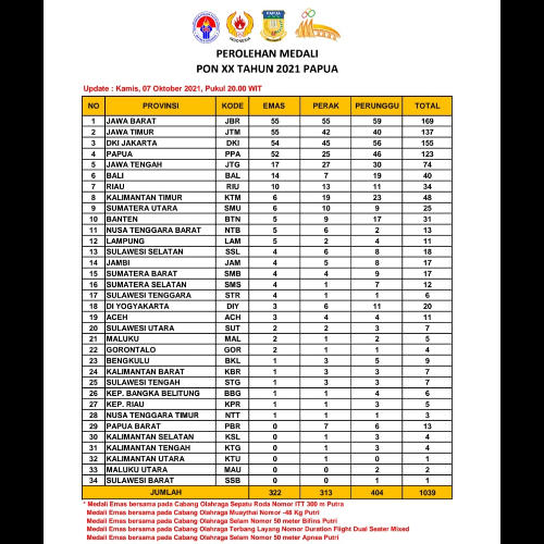 Sulut Berpeluang Tambah Emas, Ini Klasemen Sementara PON Papua