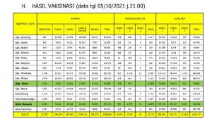 Kejar Turun Level PPKM, Vaksinasi COVID-19 di Sulut Capai 1,5 Juta Dosis