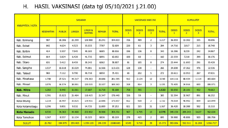 Kejar Turun Level PPKM, Vaksinasi COVID-19 di Sulut Capai 1,5 Juta Dosis