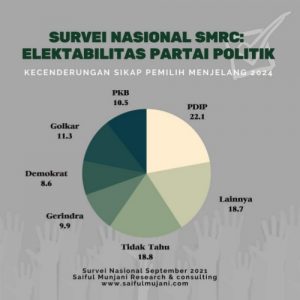 Meski Elektabilitas Menurun, PDIP Masih Puncaki Survei SMRC